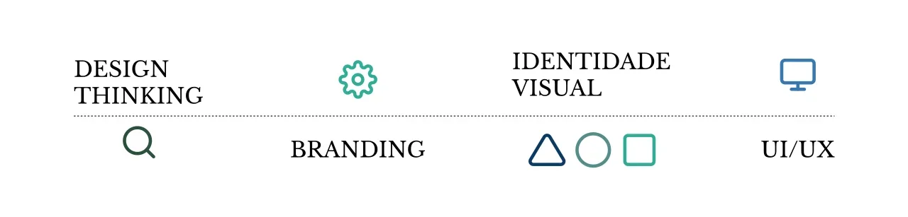 Linha do tempo do processo: Primeira etapa: Design Thinking; Segunda etapa: Branding; Terceira etapa:Identidade Visual; Quarta etapa: UI/UX